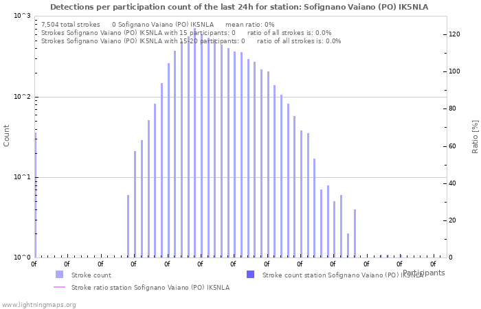 Graphs: Detections per participation count