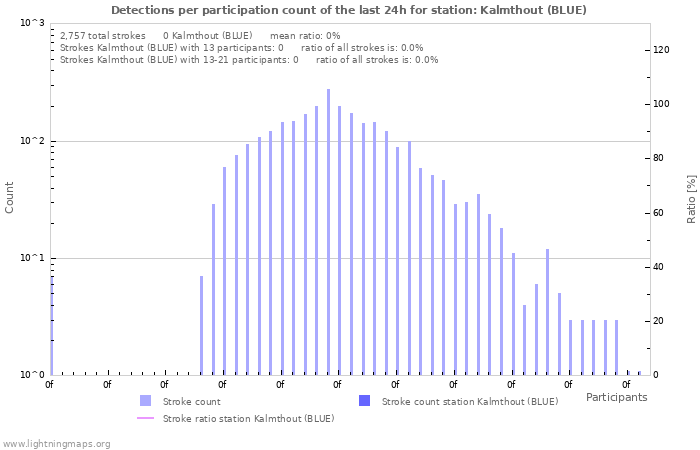 Graphs: Detections per participation count