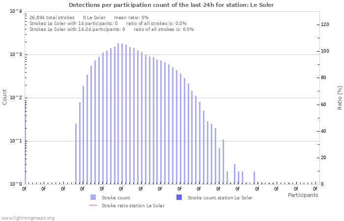 Graphs: Detections per participation count