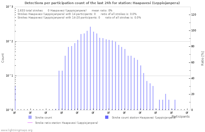 Graphs: Detections per participation count