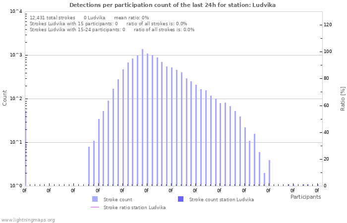 Graphs: Detections per participation count