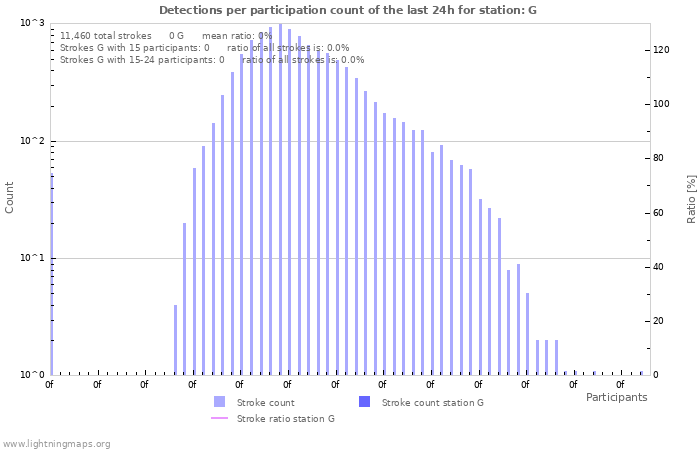 Graphs: Detections per participation count