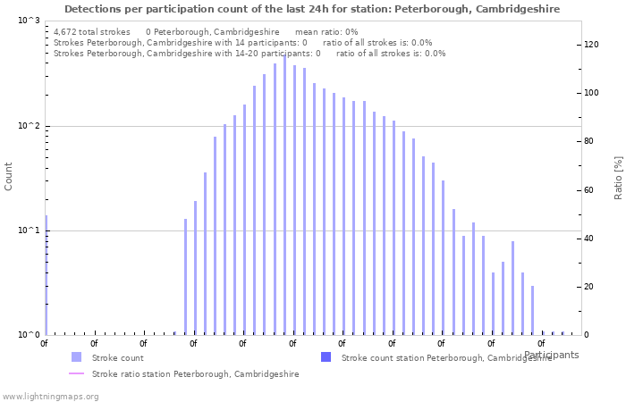 Graphs: Detections per participation count