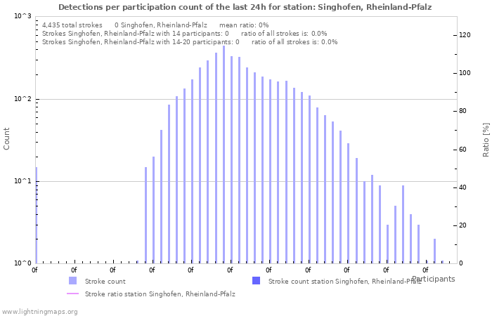 Graphs: Detections per participation count