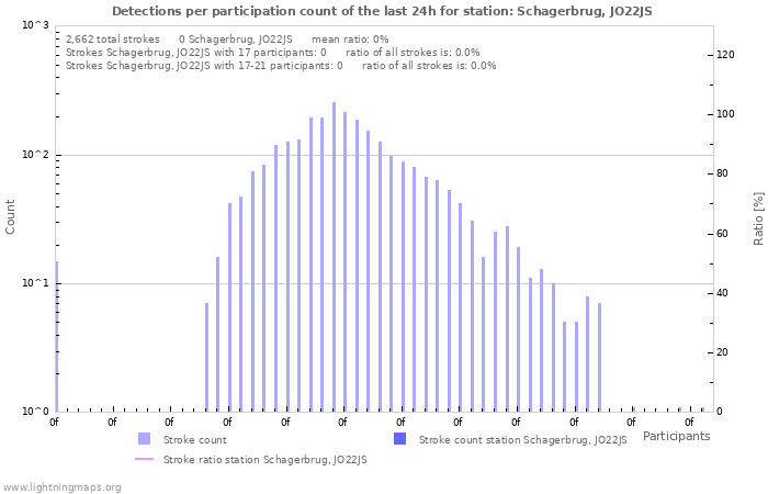 Graphs: Detections per participation count