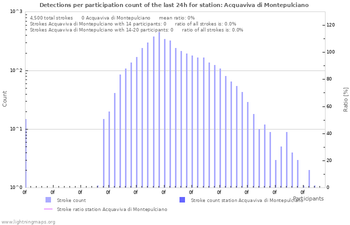 Graphs: Detections per participation count