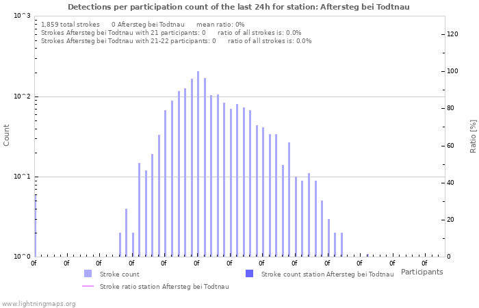 Graphs: Detections per participation count