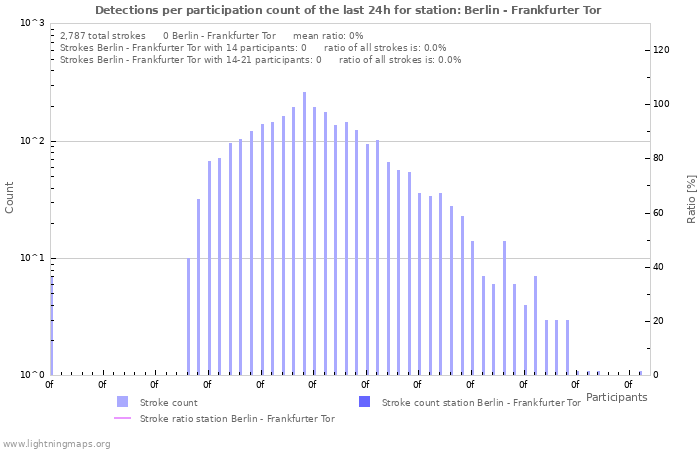 Graphs: Detections per participation count