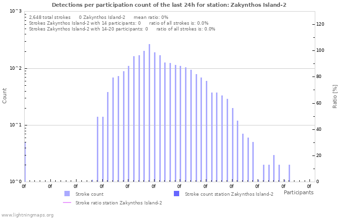 Graphs: Detections per participation count