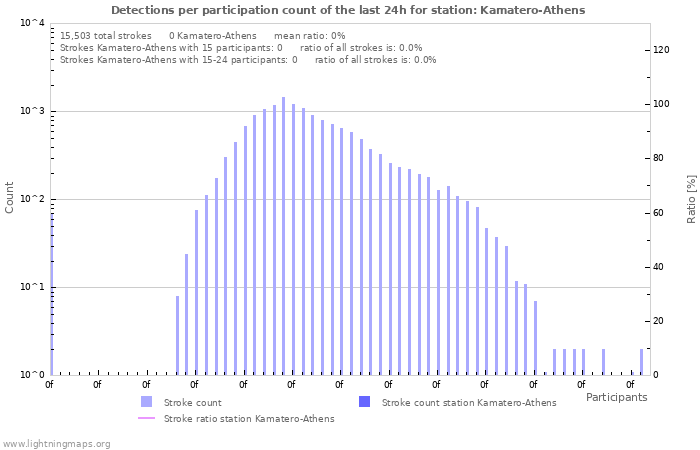 Graphs: Detections per participation count