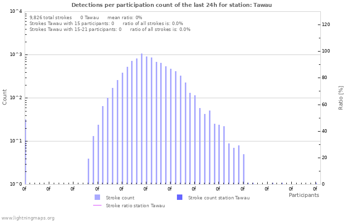 Graphs: Detections per participation count