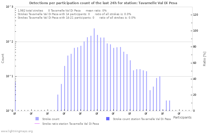 Graphs: Detections per participation count