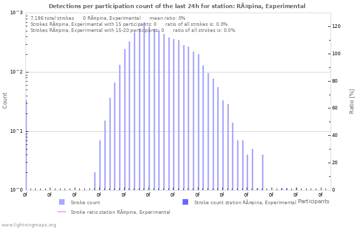 Graphs: Detections per participation count