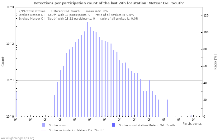 Graphs: Detections per participation count