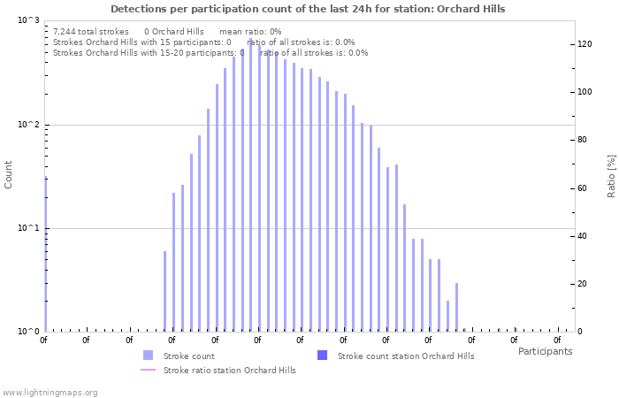 Graphs: Detections per participation count