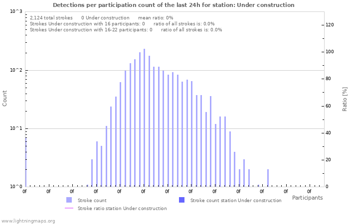 Graphs: Detections per participation count