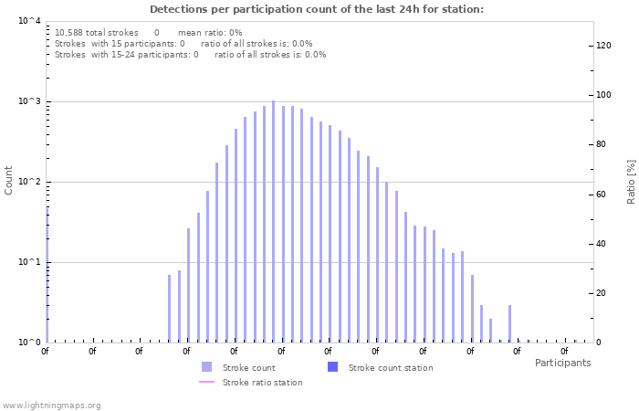 Graphs: Detections per participation count