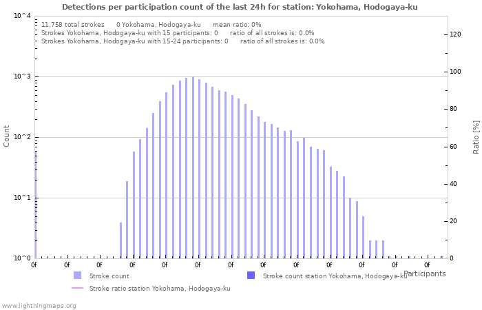 Graphs: Detections per participation count