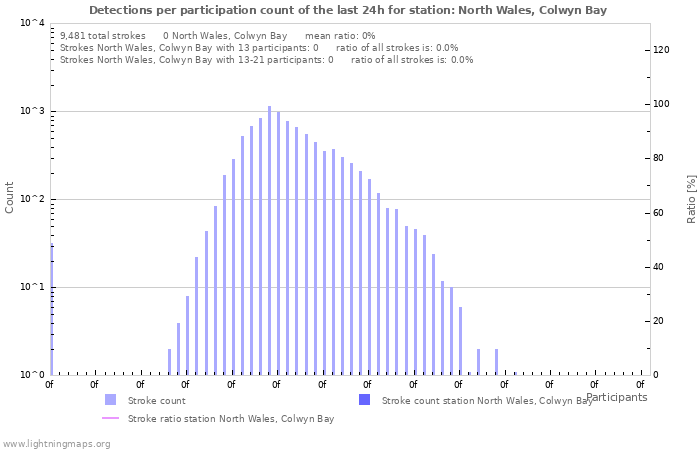 Graphs: Detections per participation count