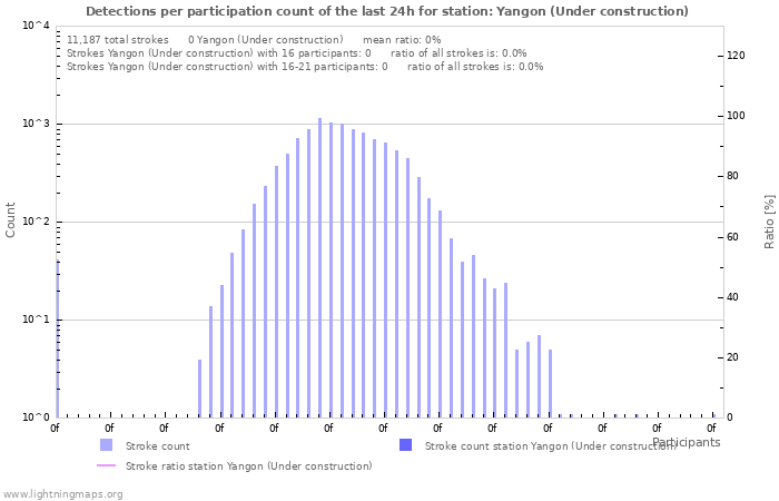 Graphs: Detections per participation count