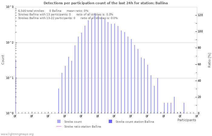 Graphs: Detections per participation count