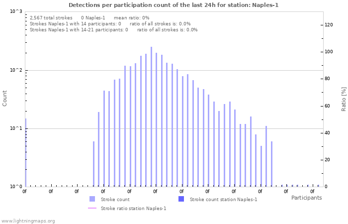 Graphs: Detections per participation count