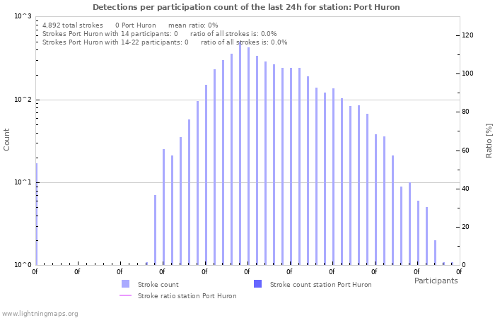 Graphs: Detections per participation count