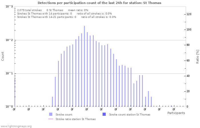 Graphs: Detections per participation count