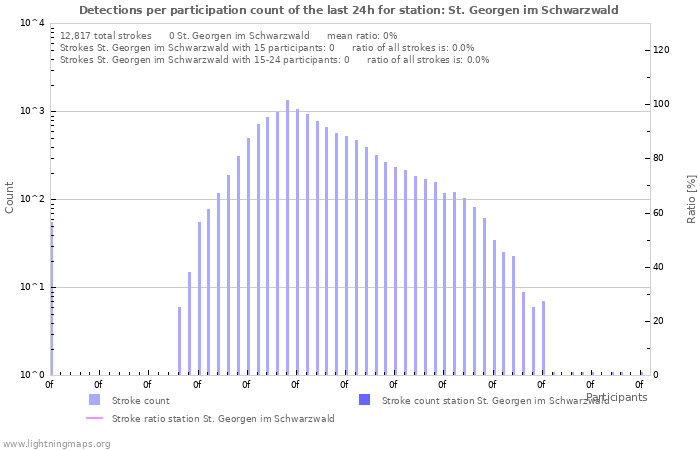 Graphs: Detections per participation count