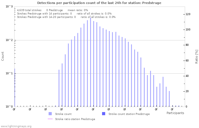 Graphs: Detections per participation count