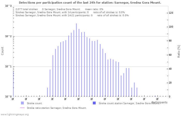 Graphs: Detections per participation count