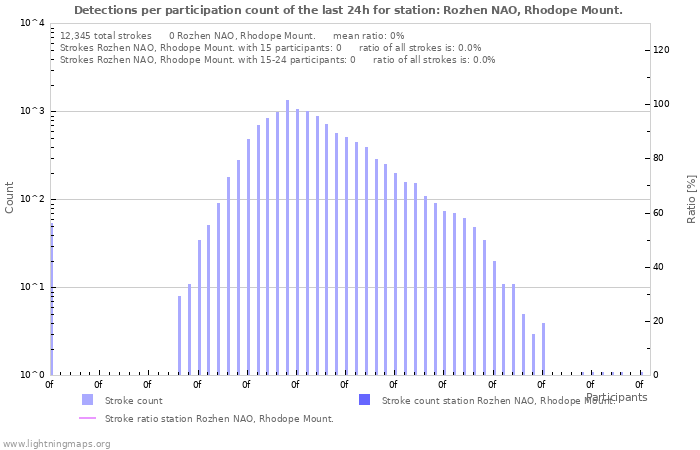 Graphs: Detections per participation count