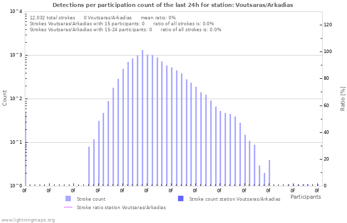 Graphs: Detections per participation count