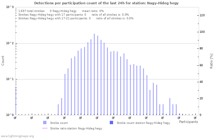 Graphs: Detections per participation count