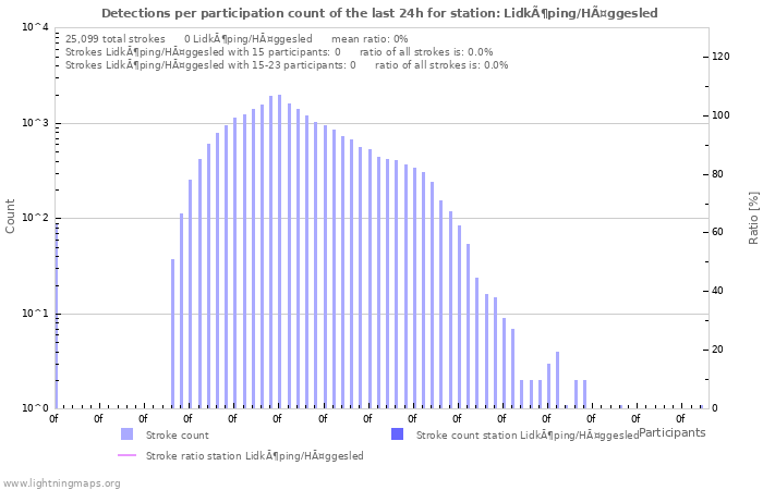 Graphs: Detections per participation count