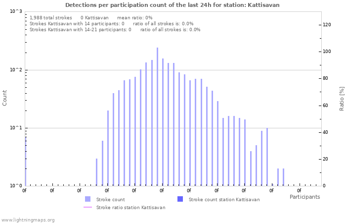 Graphs: Detections per participation count