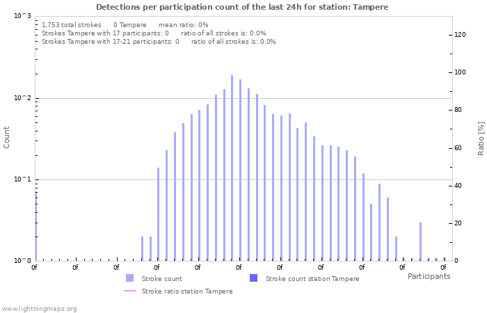 Graphs: Detections per participation count