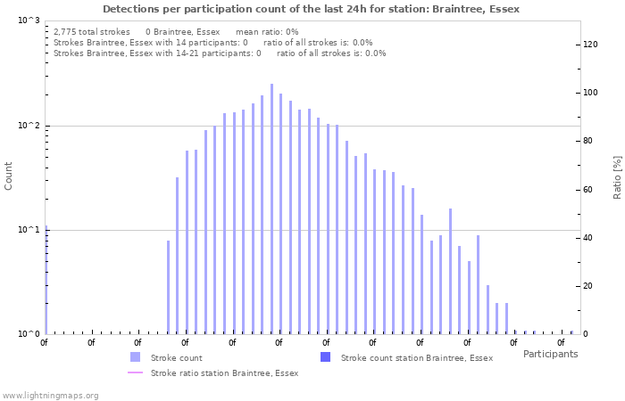 Graphs: Detections per participation count