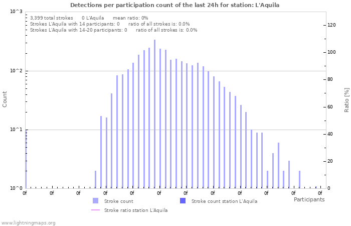 Graphs: Detections per participation count