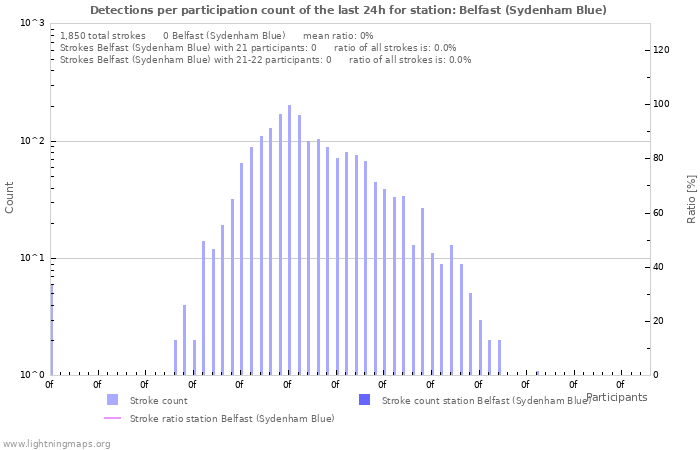 Graphs: Detections per participation count