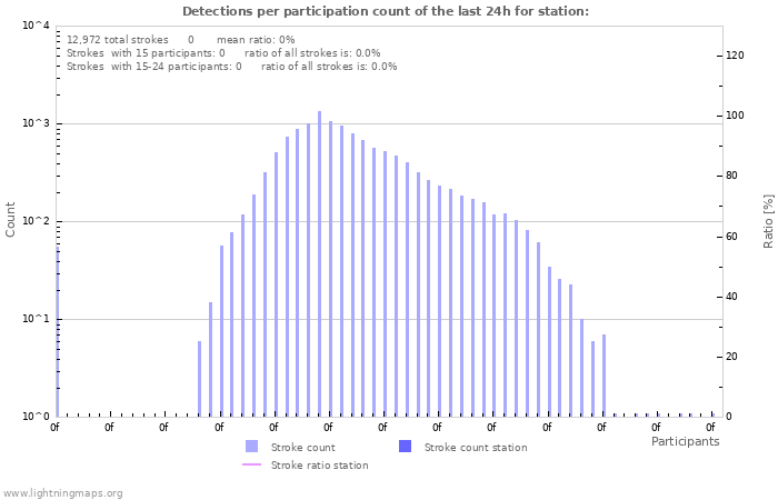 Graphs: Detections per participation count