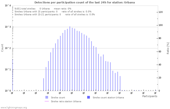 Graphs: Detections per participation count