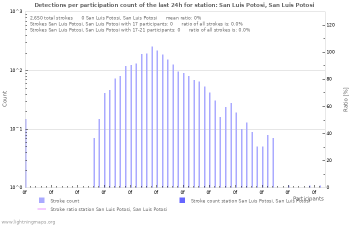 Graphs: Detections per participation count