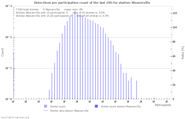 Graphs: Detections per participation count