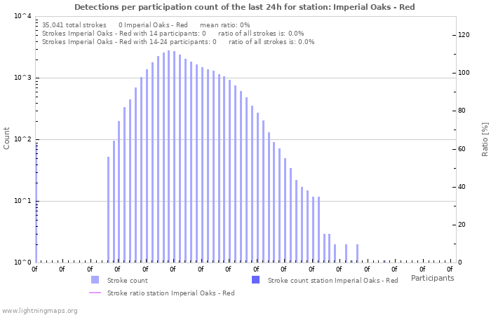 Graphs: Detections per participation count