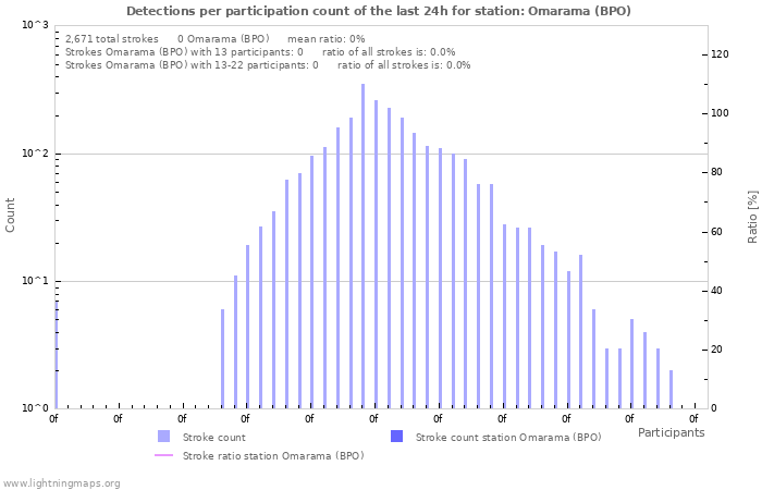 Graphs: Detections per participation count