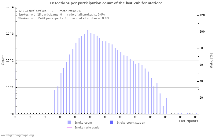 Graphs: Detections per participation count