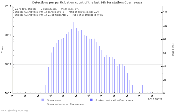 Graphs: Detections per participation count