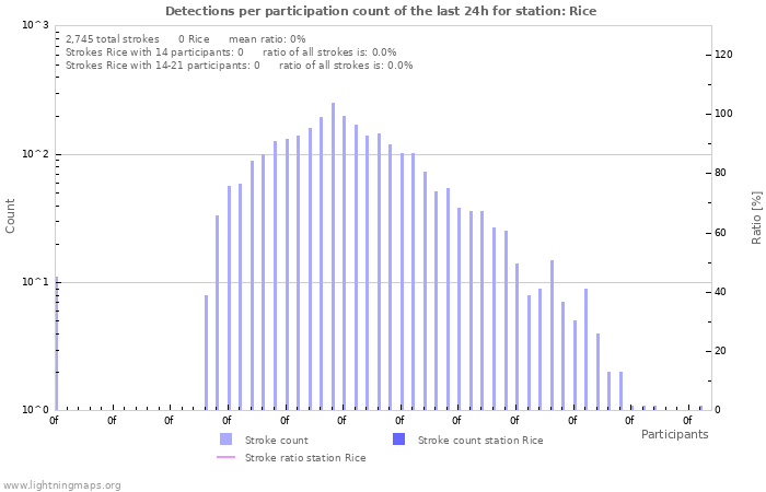 Graphs: Detections per participation count