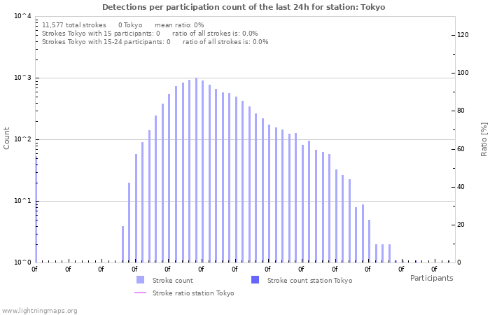 Graphs: Detections per participation count